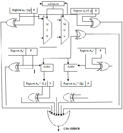 Fig. 1. The CSA signature-based error detection 