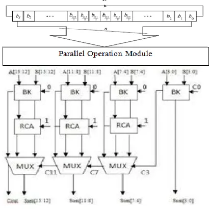 Fig. 1.Existed architecture for digit-Level SIPO RB multiplier 