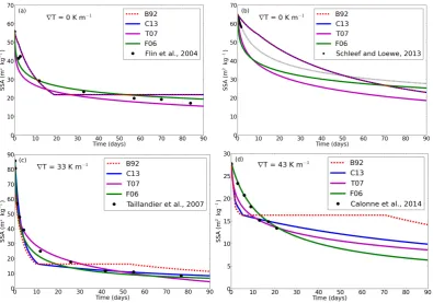 Fig. 4.tions and measured during cold room experiments. The isothermal experiments of Flin et al