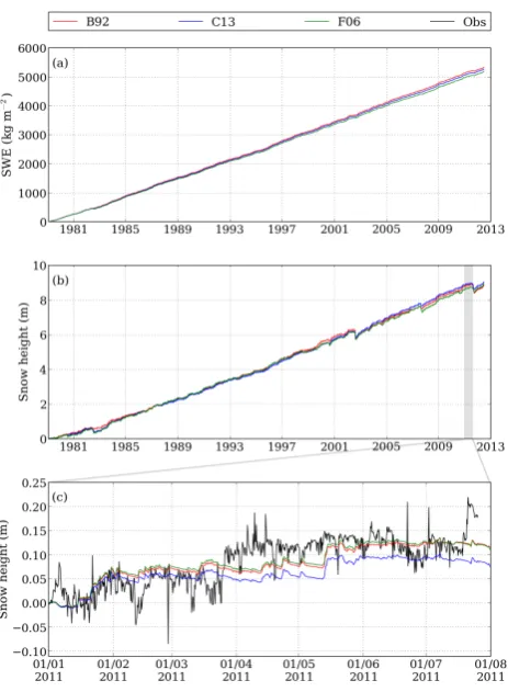 Fig. 5: Time evolution of SWE and snow height at Summit. The metamorphism formulations de-Fig