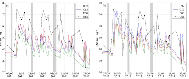 Fig. 9. Time evolution of the SSA of the top 1 cm at Summit. The simulated SSA were obtained by making a weighted average of the SSAvalues within the top 1 cm of snow