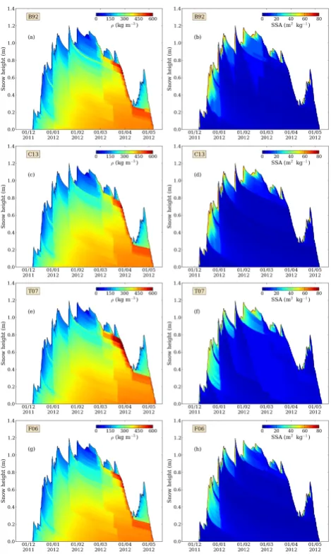 Fig. 11: Simulated density (left column) and SSA (right column) at Col de Porte during winterFig