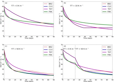 Fig. 3. Time evolution of snow SSA, according to different metamorphism formulations. B92 stands for Brun et al