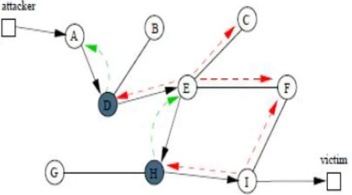 Fig. 2. Attack path construction. (i) Solid arrows represent the attack path; (ii) dashed curves represent the first method; dashed 