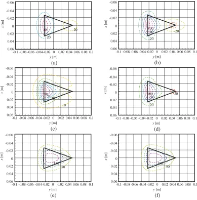 Figure 8. ECDs for a triangular coil when excitation frequency and conductor speed change
