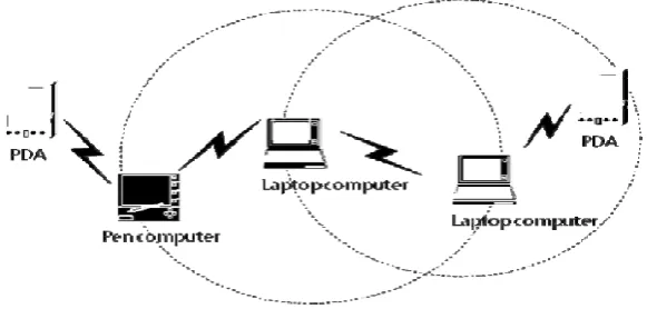 Figure 2: Infrastructureless Networks  