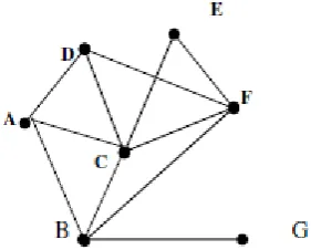 Table Driven or Proactive Protocols: In Table Driven routing protocols each node maintains one or more tables containing routing information to every other node in the network
