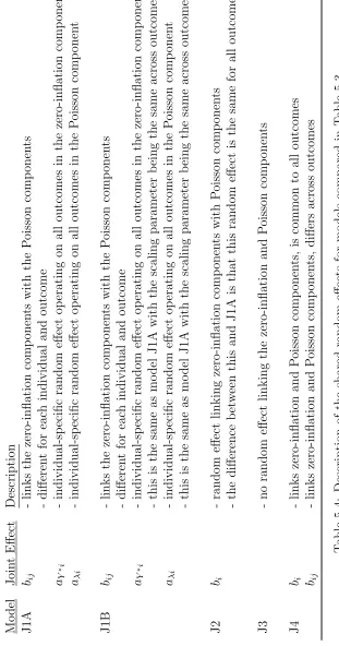 Table 5.4: Description of the shared random eﬀects for models compared in Table 5.3.