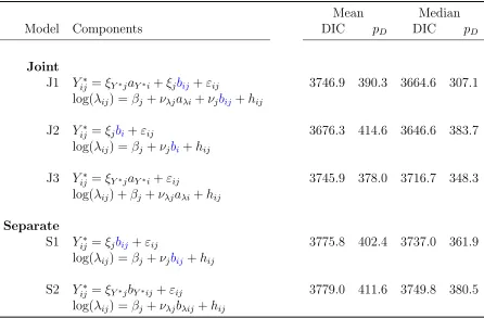 Table 5.6: Comparison of deviance information criterion (DIC) and eﬀective numberof parameters (zero-inﬂation and Poisson components, respectively