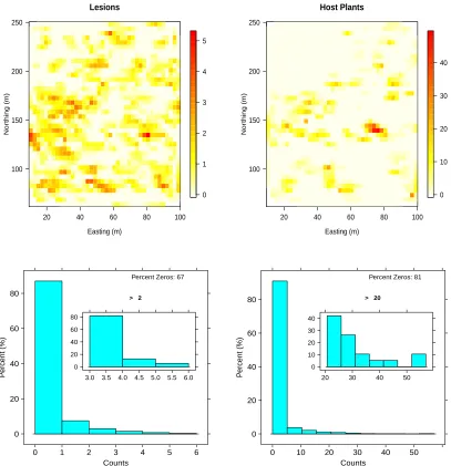 Figure 5.4: Level plots (top row) and histograms (bottom row) for lesion and host plantcounts.Note that the Easting and Northing coordinates have been translated by aconstant for the purpose of visualizing these data.