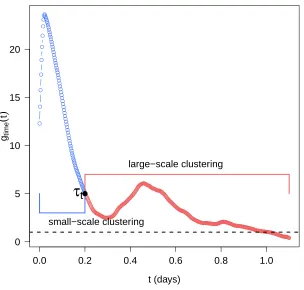 Figure 3.7: Empirical pair correlation function of the temporal projection process fromApril 2003.