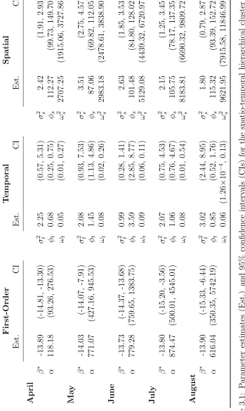 Table 3.1: Parameter estimates (Est.) and 95% conﬁdence intervals (CIs) for the spatio-temporal hierarchical cluster process2 has the units of φ has the units of squared days