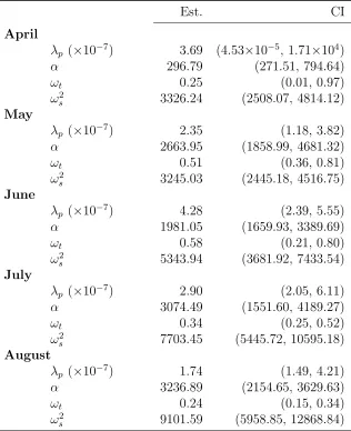 Table 3.2: Parameter estimates (Est.) and 95% conﬁdence intervals (CIs) for the spatio-temporal Neyman-Scott process ﬁt by month