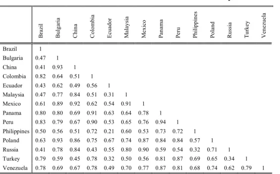 Table 1. Pair-wise correlation coefficients between EMEs’ spreads 