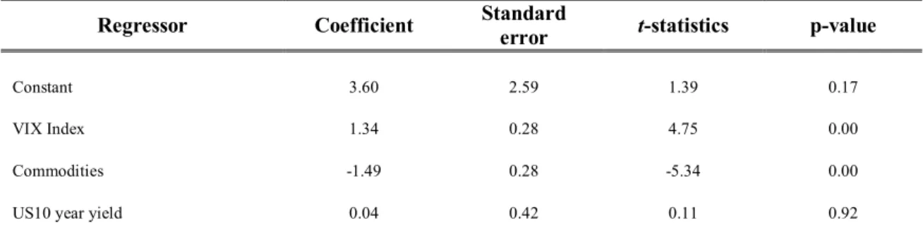 Table 4. Fully modified OLS estimates: initial model  (dependent variable: common factor) 