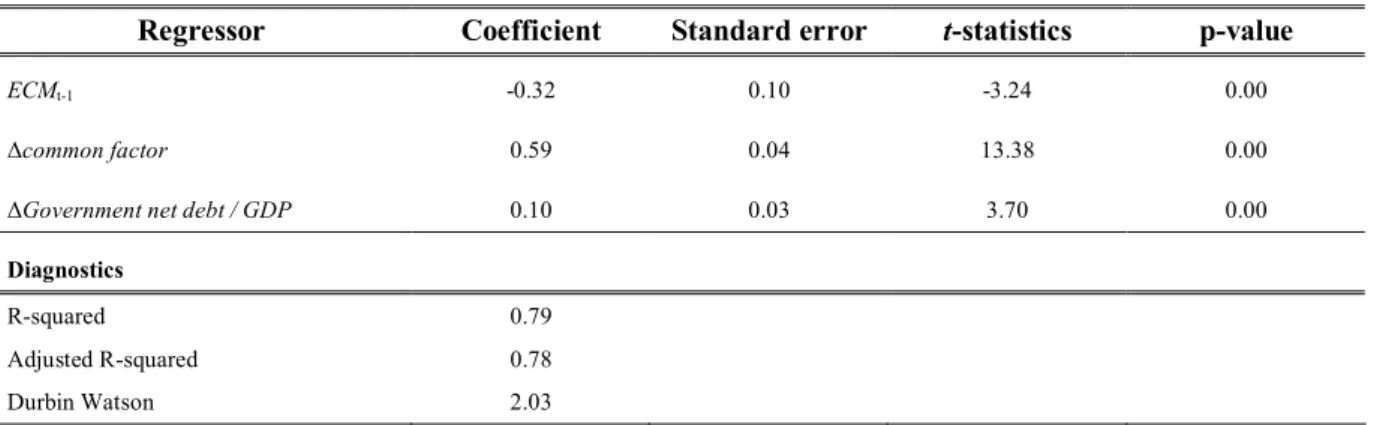 Table 8. Brazil’s spread: short-run dynamics and error correction 