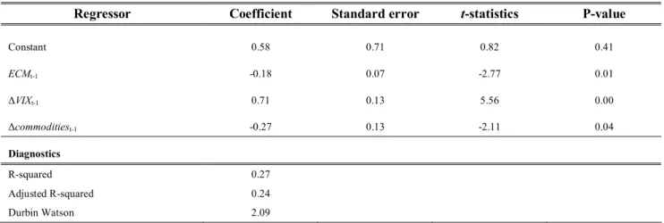 Table 4. ARDL model: short-run dynamics and error correction 