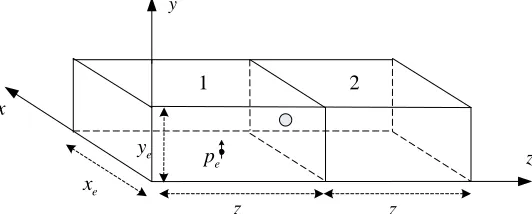 Figure 1. Double rectangular metallic enclosures with a circular aperture excited by an internal electricdipole.