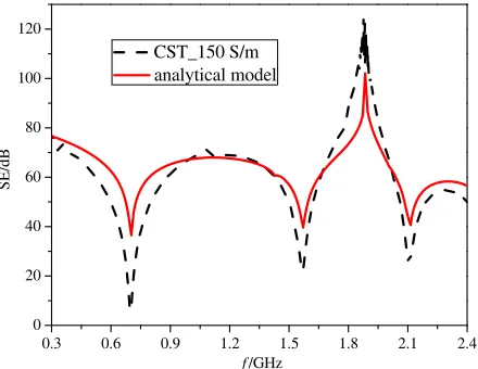 Figure 10. Calculated SE for circular apertureand rectangular aperture with the same size.