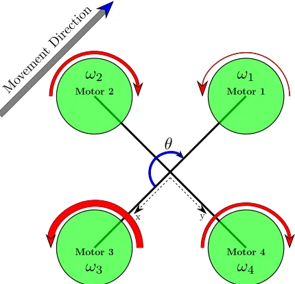 Figure 2.5: Generating yaw torque. Increase in angular velocities of motors 3 and 1 anddecrease in angular velocities of motors 4 and 2 generates clockwise rotation due to drag torque.