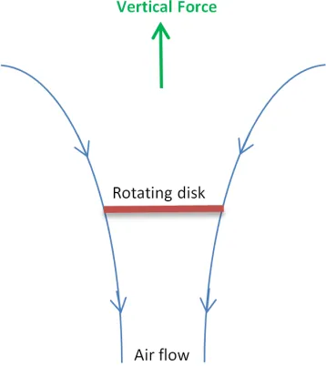 Figure 2.8: Modeling the rotor as a rotating disk; the ﬁgure shows the direction of the air ﬂowthrough the rotor.