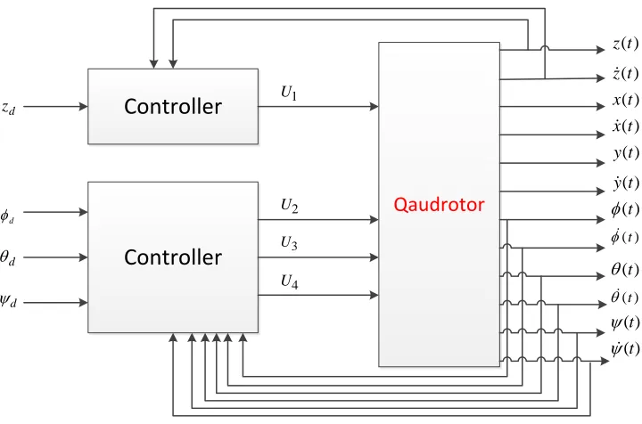 Figure 2.9: General attitude control scheme, where U1, U2, U3, and U4 are the control inputs.
