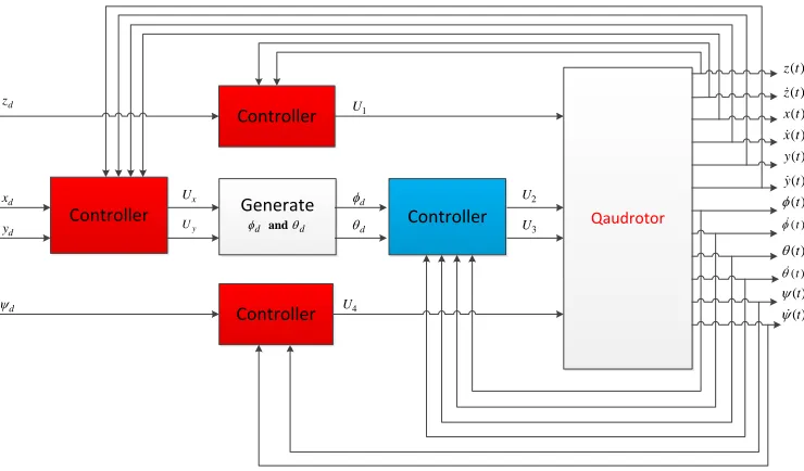 Figure 2.10: General position control scheme, where Ucontrol position on thex and Uy are the virtual inputs that x−y plane.