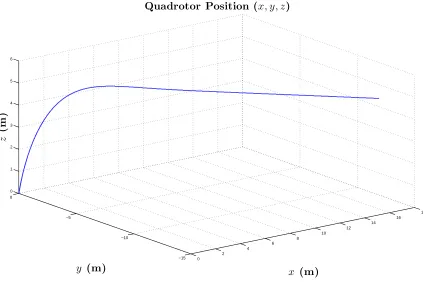 Figure 2.12: Attitude regulation problem: the position (x, y, z) of the center of the quadrotor’smass for PD controller.