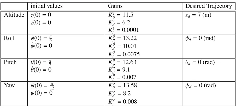 Table 2.2: PID controller parameters for the attitude regulation problem