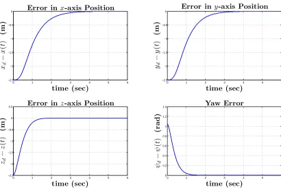 Figure 2.17: Position regulation problem: errors of linear positions and yaw angle for PDcontroller.