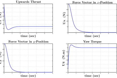 Figure 2.19: Position regulation problem: the magnitude of the control inputs for PD controller.