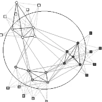 Figure 2.1: Sample heterogeneous network with T = 2, K = 3 and N = 30, with 5 type 1 nodes (circles) and 5 type 2 nodes (squares) in each block.