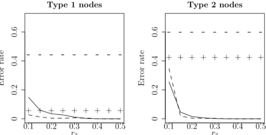 Figure 2.2: For simulation 1, Hom-SC errors are represented as ‘-’ for r 1 = r 2 = 0.1 and ‘+’ for r 1 = r 2 = 0.15, while Het-SC errors are represented by solid lines for r 1 = r 2 = 0.1 and dashed lines for r 1 = r 2 = 0.15