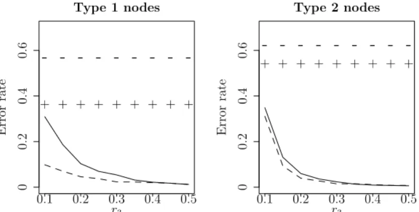 Figure 2.3: For simulation 1, Hom-RSC errors are represented as ‘-’ for r 1 = r 2 = 0.1 and ‘+’ for r 1 = r 2 = 0.15, while Het-RSC errors are represented by solid lines for r 1 = r 2 = 0.1 and dashed lines for r 1 = r 2 = 0.15