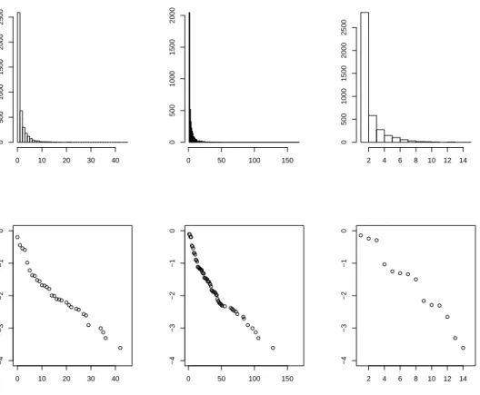 Figure 2.4: DBLP author degree distribution of homogeneous author