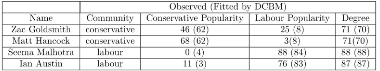 Table 3.2: Illustrative nodes for British MPs. Identities were looked up using tweeterid.com.