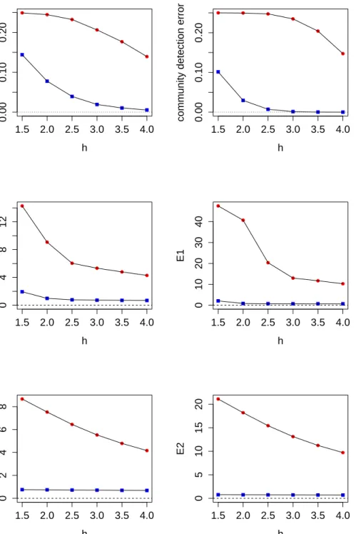 Figure 3.1: Community detection error and popularity estimation error plots from simulation study, where squares represent PABM errors and dots represent DCBM errors