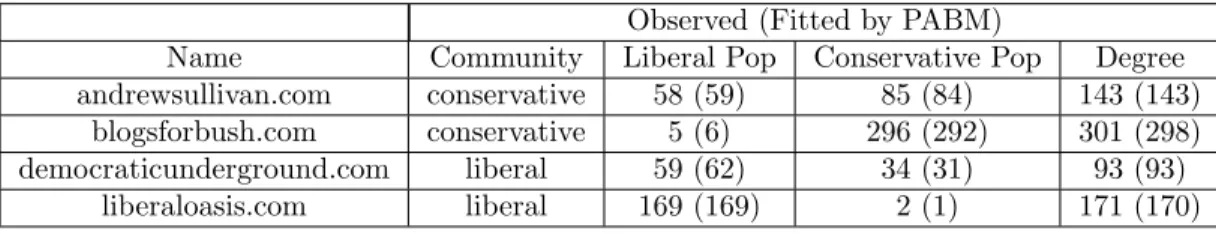 Table 3.5: Illustrative nodes for political blogs (regularized EP).