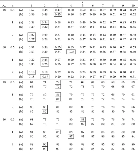 Table 4.1: Top panel: the normalized MSEs for the bootstrap variance estimators of nvar[median(x 1 , · · · , x n )] using (a) The grid based block bootstrap (b) The dependent random weighting