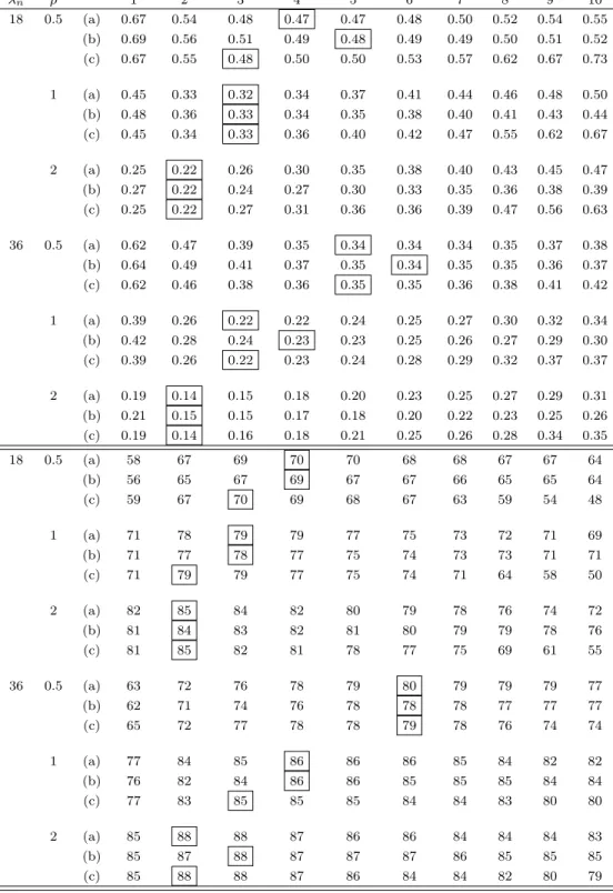 Table 4.2: Top panel: the normalized MSEs for the bootstrap variance estimators of nvar(¯ x n ) using (a) The dependent wild bootstrap (b) The dependent random weighting (c) The grid based block bootstrap