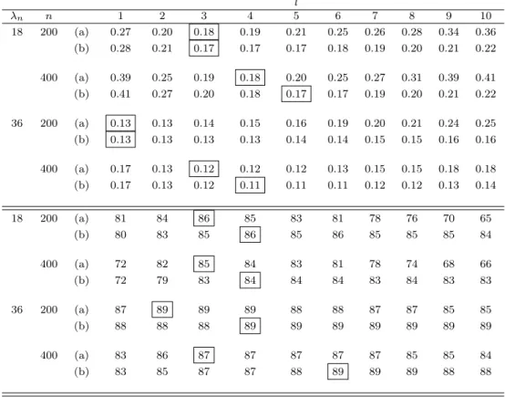 Table 4.3: Top panel: the normalized MSEs for the bootstrap variance estimators of nvar(median(X 1 , · · · , X n )) using (a) The grid based block bootstrap (b) The dependent random weighting 