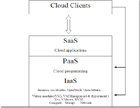 Fig 1. General Architecture of Cloud 
