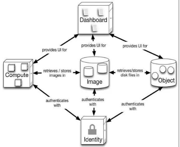 Fig 2. OpenStack Architecture 