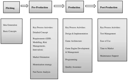 Figure 1.1 Game Development Process 