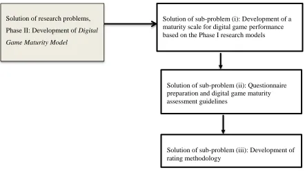 Figure 1.3 Research Phase II: Development of Digital Game Maturity Model 