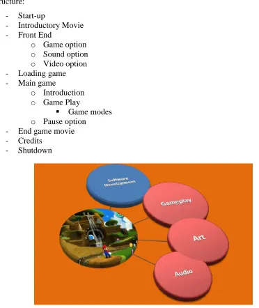 Figure 2.2 Elements other than Software Development involved in Game 