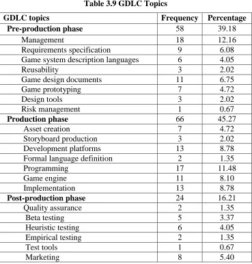 Table 3.9 GDLC Topics 