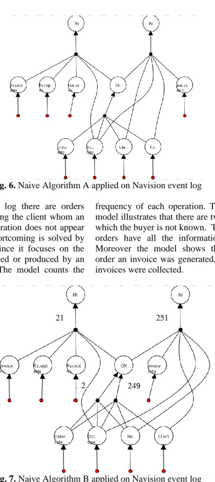 Fig. 6. Naive Algorithm A applied on Navision event log  Even  if  in  the  event  log  there  are  orders 