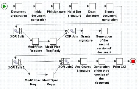 Fig. 8. Workflow of getting the approval to go in an international or national mobility  For  a  better  understanding  we  will  use  two 