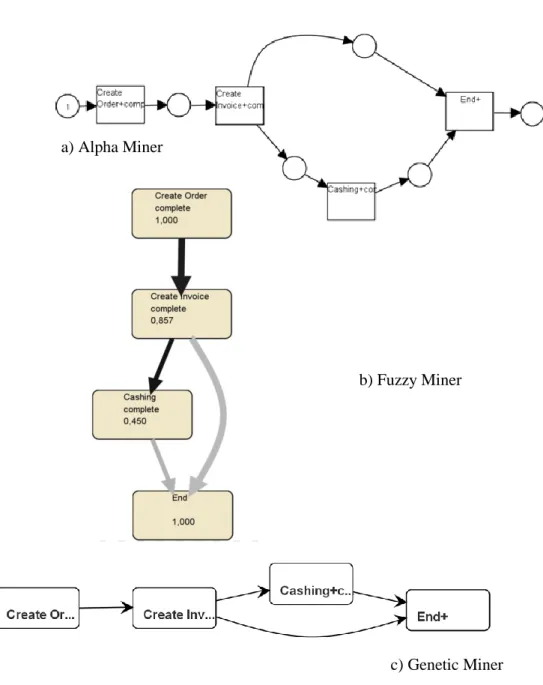 Fig. 5. Control-flow perspective of Order to Cash process using different algorithms  Naive algorithm A focuses on the operations 